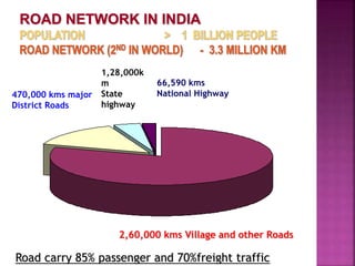 470,000 kms major
District Roads
1,28,000k
m
State
highway
66,590 kms
National Highway
2,60,000 kms Village and other Roads
Road carry 85% passenger and 70%freight traffic
 