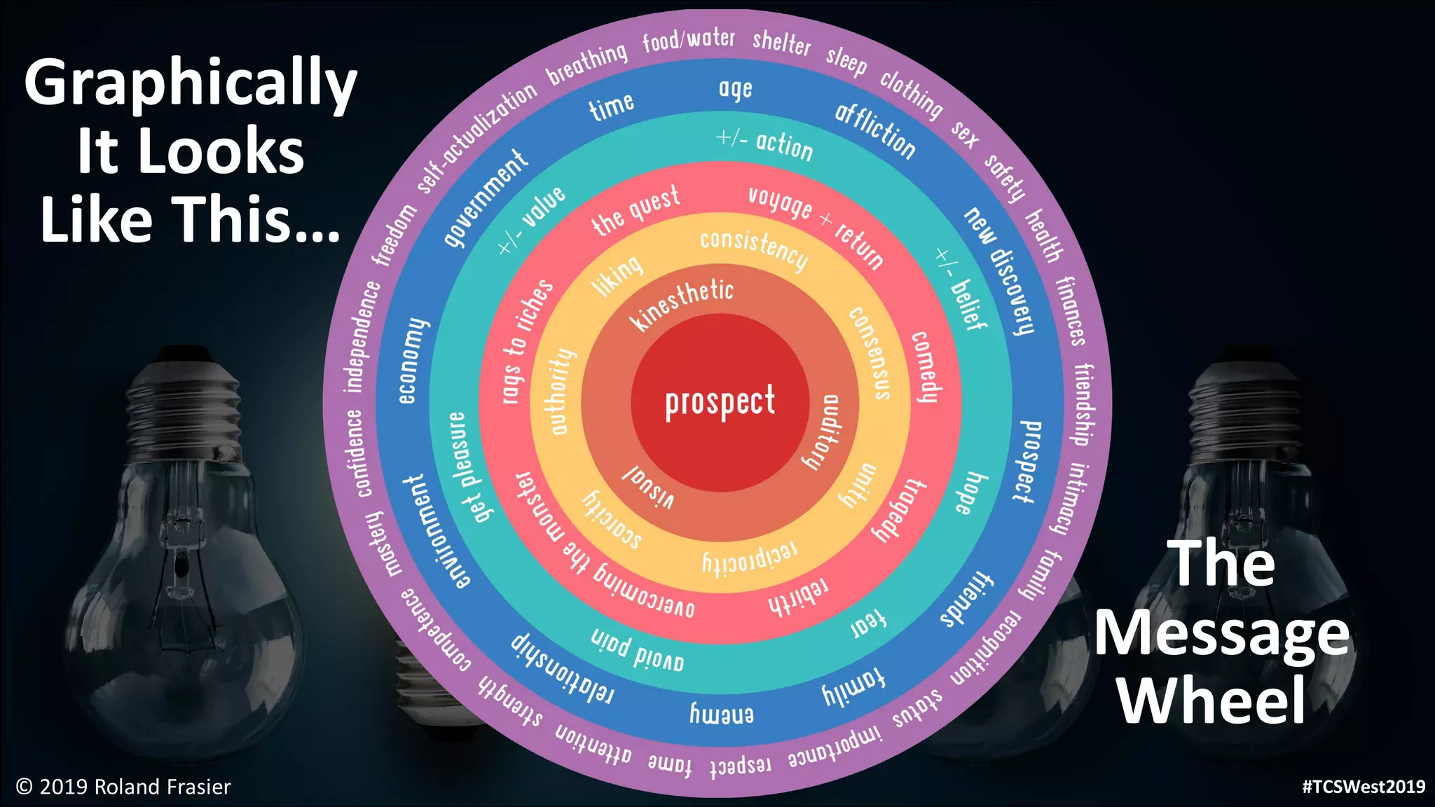 © 2019 Roland Frasier #TCSWest2019
Graphically
It Looks
Like This…
The
Message
Wheel
 