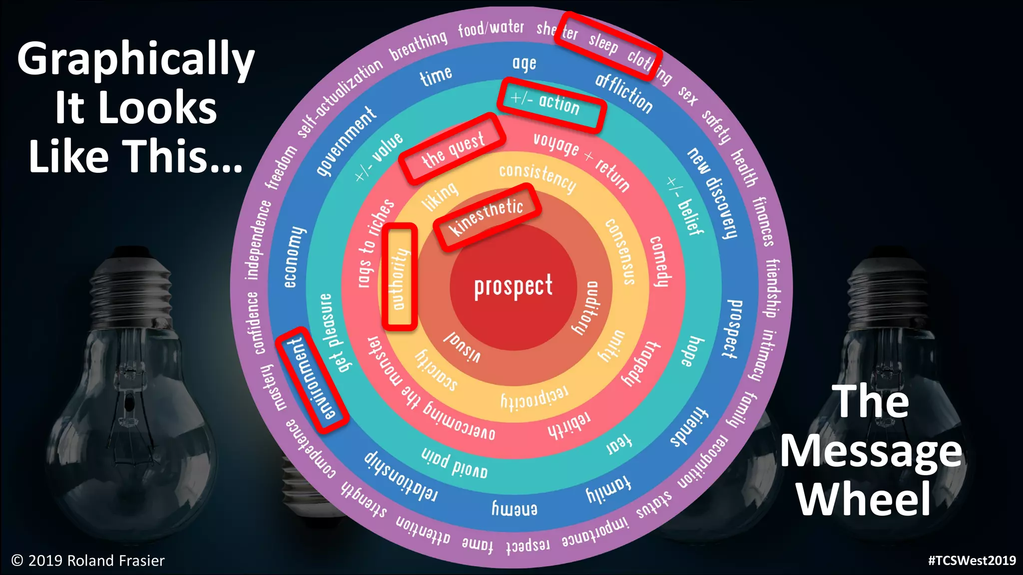 © 2019 Roland Frasier #TCSWest2019
Graphically
It Looks
Like This…
The
Message
Wheel
 
