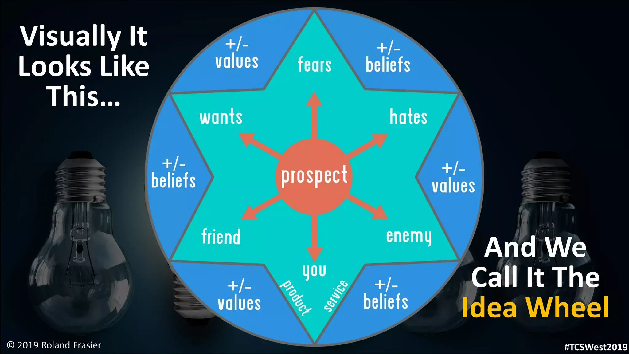 © 2019 Roland Frasier #TCSWest2019
Visually It
Looks Like
This…
And We
Call It The
Idea Wheel
 