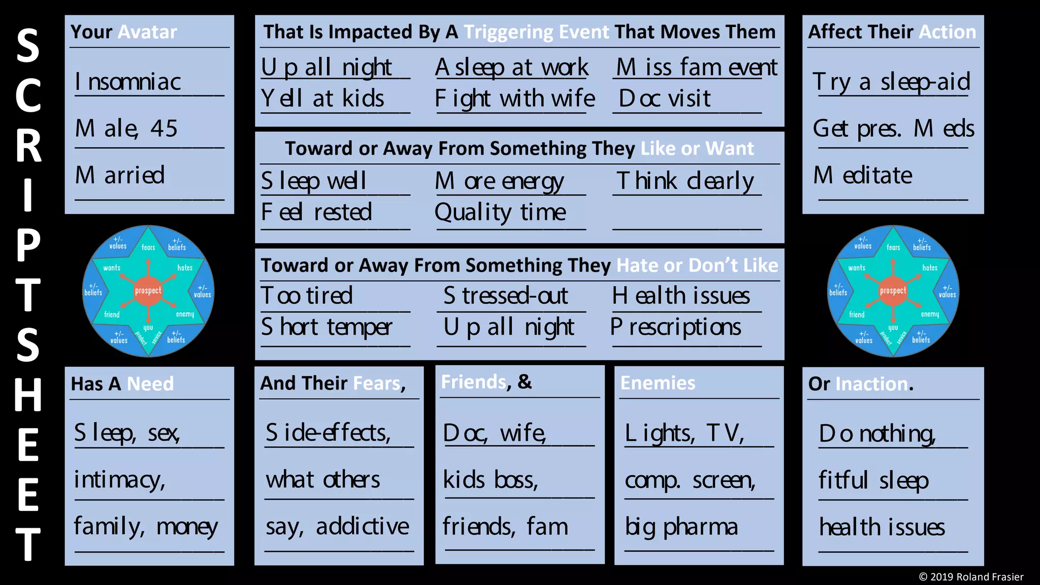 © 2019 Roland Frasier #TCSWest2019
S
C
R
I
P
T
S
H
E
E
T © 2019 Roland Frasier
I nsomniac
M ale, 45
M arried
S leep, sex,
intimacy,
family, money
S ide-effects,
what others
say, addictive
Doc, wife,
kids boss,
friends, fam
L ights, T V,
comp. screen,
big pharma
Do nothing,
fitful sleep
health issues
T ry a sleep-aid
Get pres. M eds
M editate
U p all night A sleep at work M iss fam event
Y ell at kids F ight with wife Doc visit
S leep well M ore energy T hink clearly
F eel rested Quality time
Too tired S tressed-out H ealth issues
S hort temper U p all night P rescriptions
 