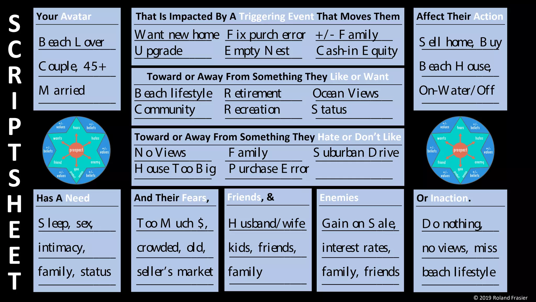 © 2019 Roland Frasier #TCSWest2019
S
C
R
I
P
T
S
H
E
E
T © 2019 Roland Frasier
B each L over
Couple, 45+
M arried
S leep, sex,
intimacy,
family, status
Too M uch $,
crowded, old,
seller’s market
H usband/wife
kids, friends,
family
Gain on S ale,
interest rates,
family, friends
Do nothing,
no views, miss
beach lifestyle
S ell home, B uy
B each H ouse,
On-Water/Off
Want new home F ix purch error +/- F amily
U pgrade E mpty N est Cash-in E quity
B each lifestyle R etirement Ocean Views
Community R ecreation S tatus
N o Views F amily S uburban Drive
H ouse Too B ig P urchase E rror
 