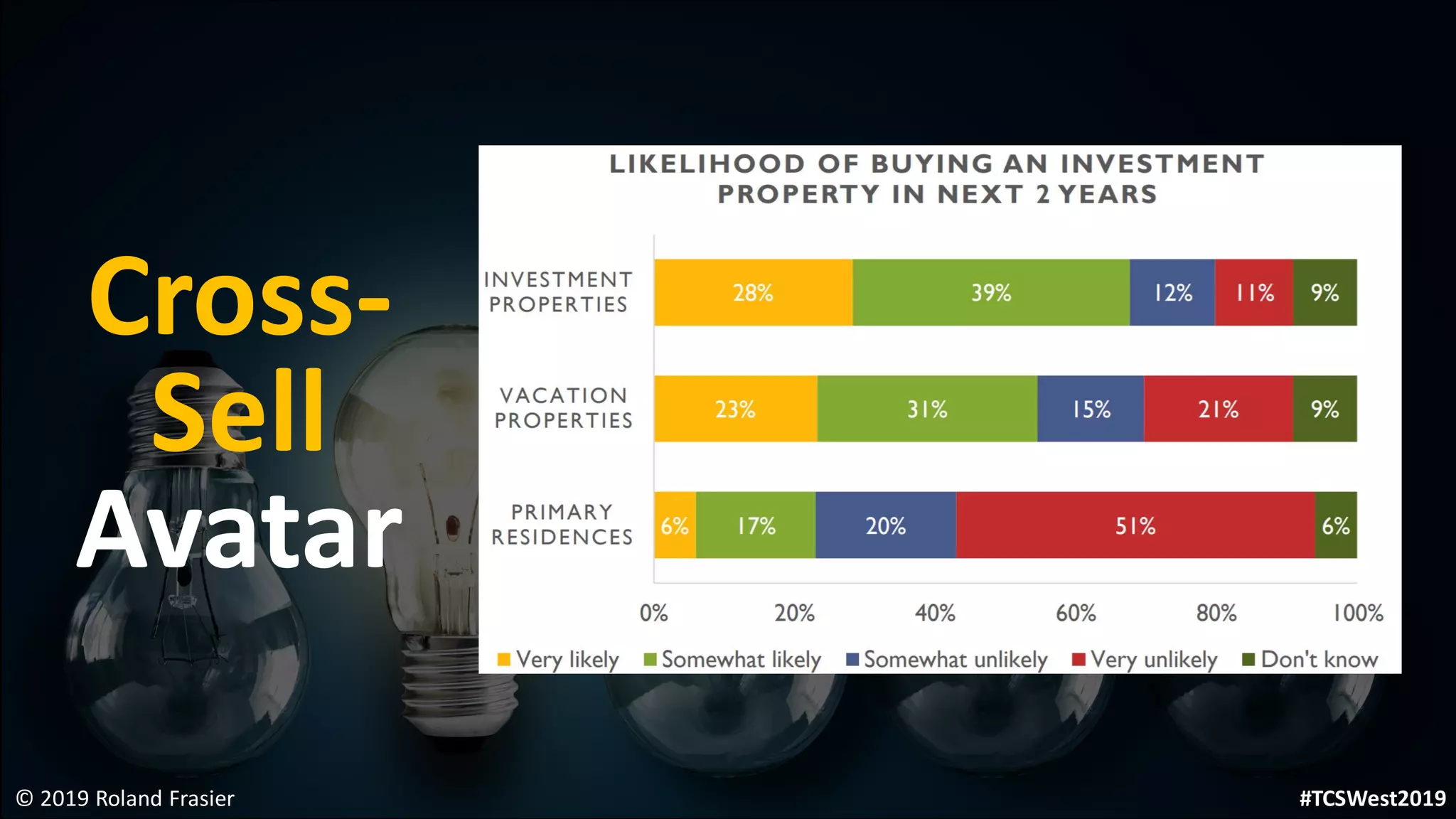 © 2019 Roland Frasier
Cross-
Sell
Avatar
#TCSWest2019
 