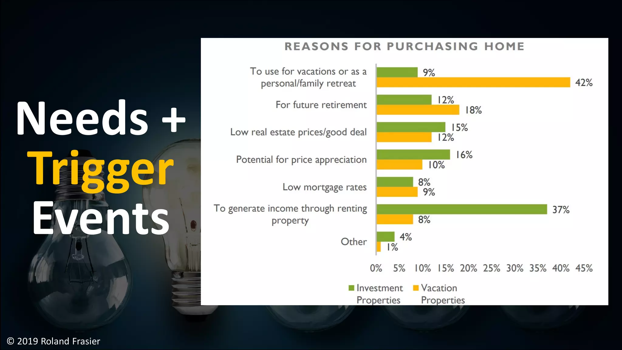 Needs +
Trigger
Events
© 2019 Roland Frasier
 