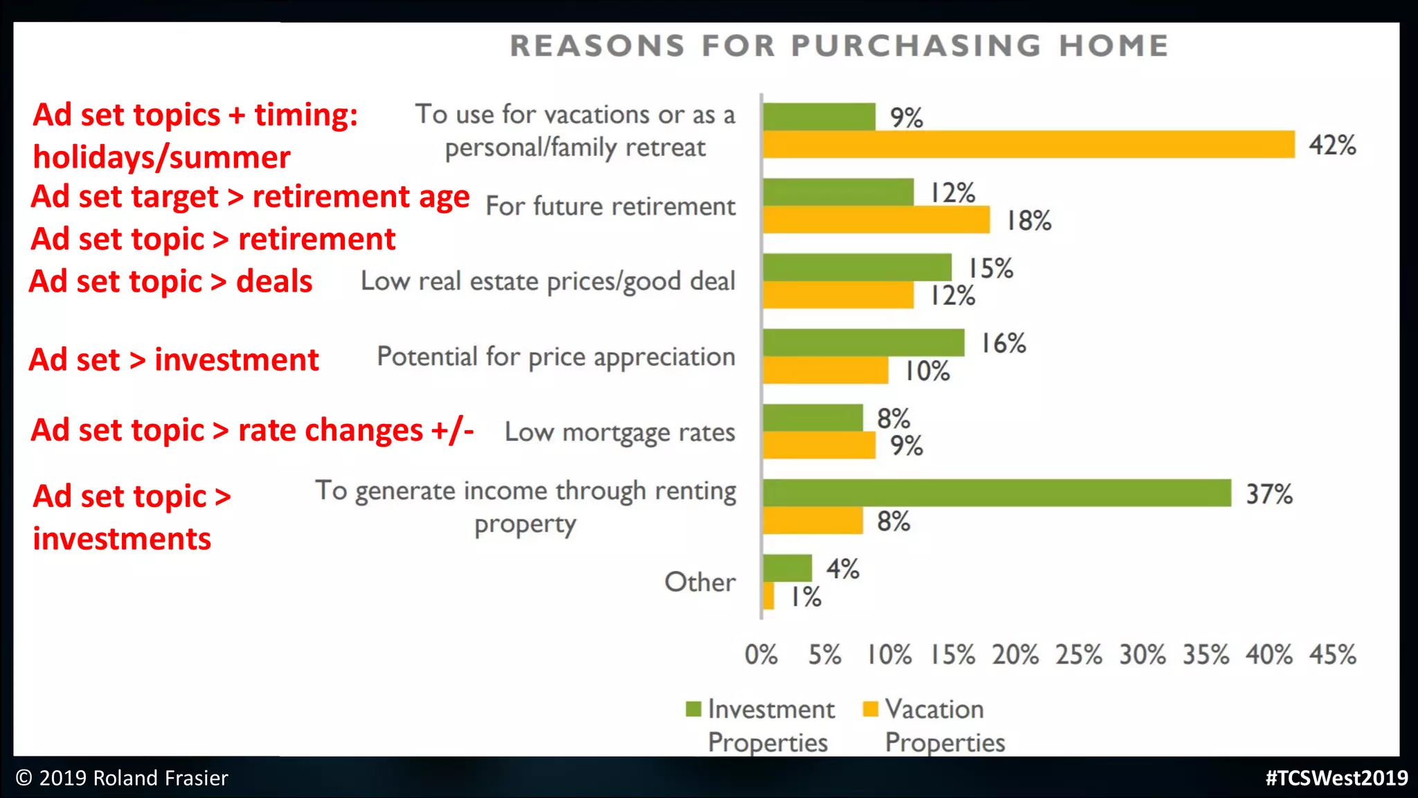 © 2019 Roland Frasier
Ad set topics + timing:
holidays/summer
Ad set target > retirement age
Ad set topic > retirement
Ad set topic > deals
Ad set > investment
Ad set topic > rate changes +/-
Ad set topic >
investments
#TCSWest2019
 