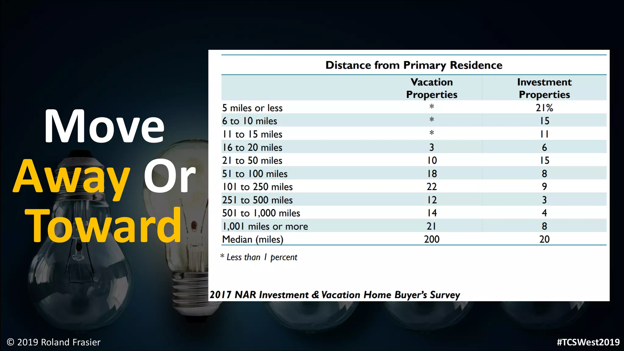 Move
Away Or
Toward
© 2019 Roland Frasier #TCSWest2019
 