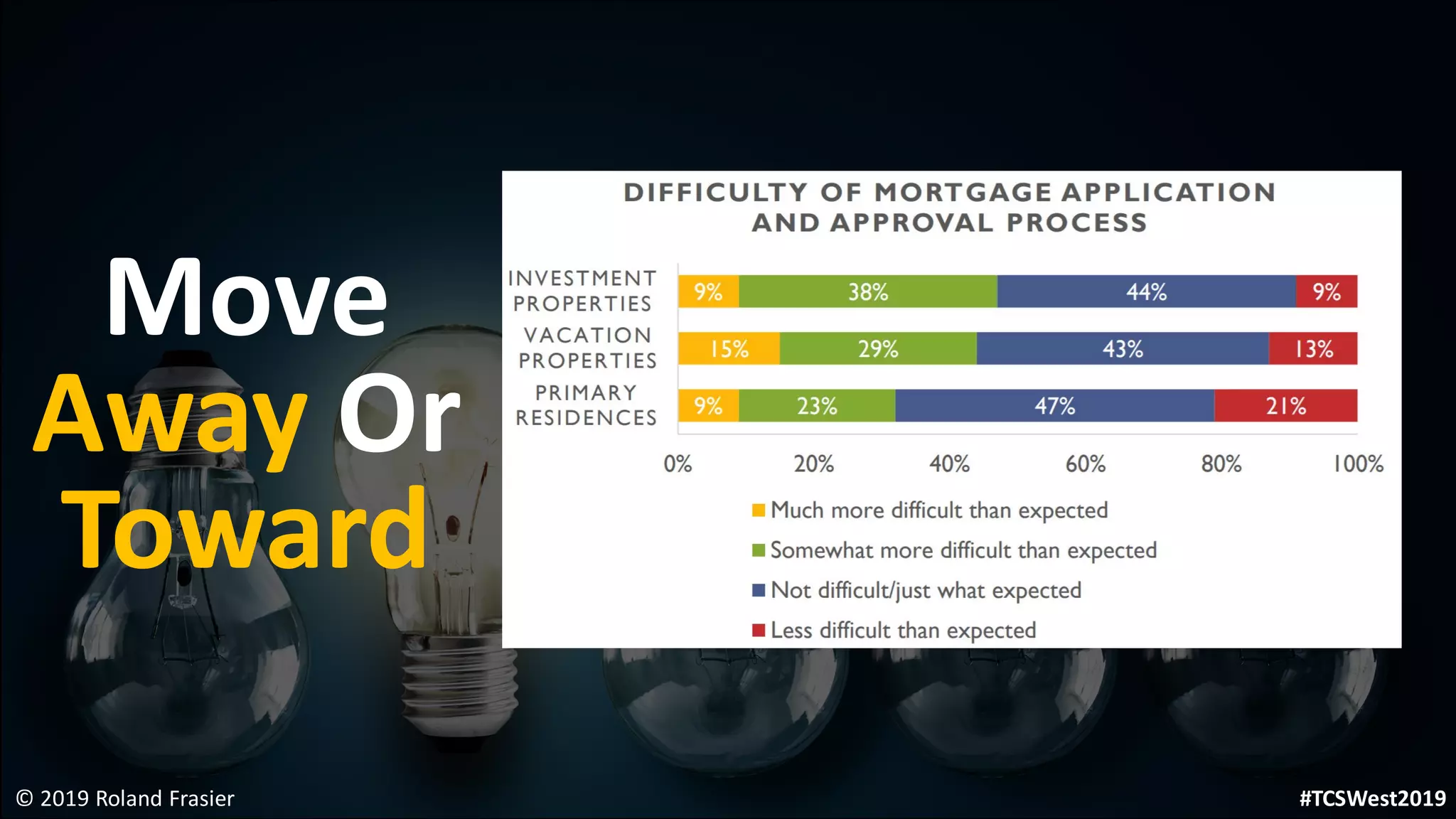 Move
Away Or
Toward
© 2019 Roland Frasier #TCSWest2019
 