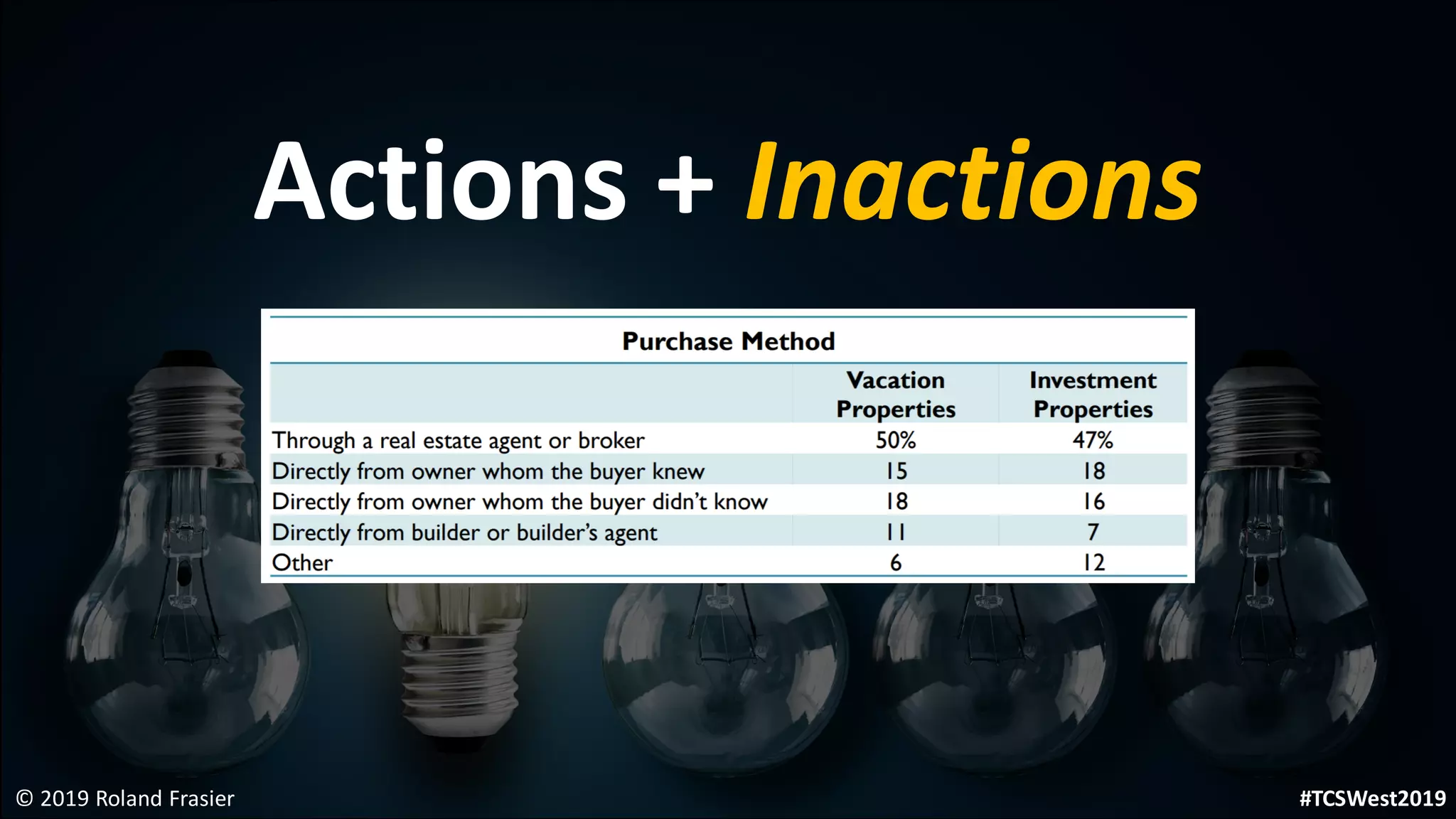 © 2019 Roland Frasier
Actions + Inactions
#TCSWest2019
 