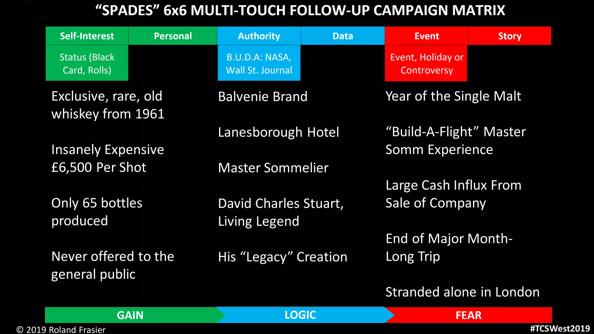© 2019 Roland Frasier #TCSWest2019
Exclusive, rare, old
whiskey from 1961
Insanely Expensive
£6,500 Per Shot
Only 65 bottles
produced
Never offered to the
general public
Balvenie Brand
Lanesborough Hotel
Master Sommelier
David Charles Stuart,
Living Legend
His “Legacy” Creation
Year of the Single Malt
“Build-A-Flight” Master
Somm Experience
Large Cash Influx From
Sale of Company
End of Major Month-
Long Trip
Stranded alone in London
#TCSWest2019© 2019 Roland Frasier
 