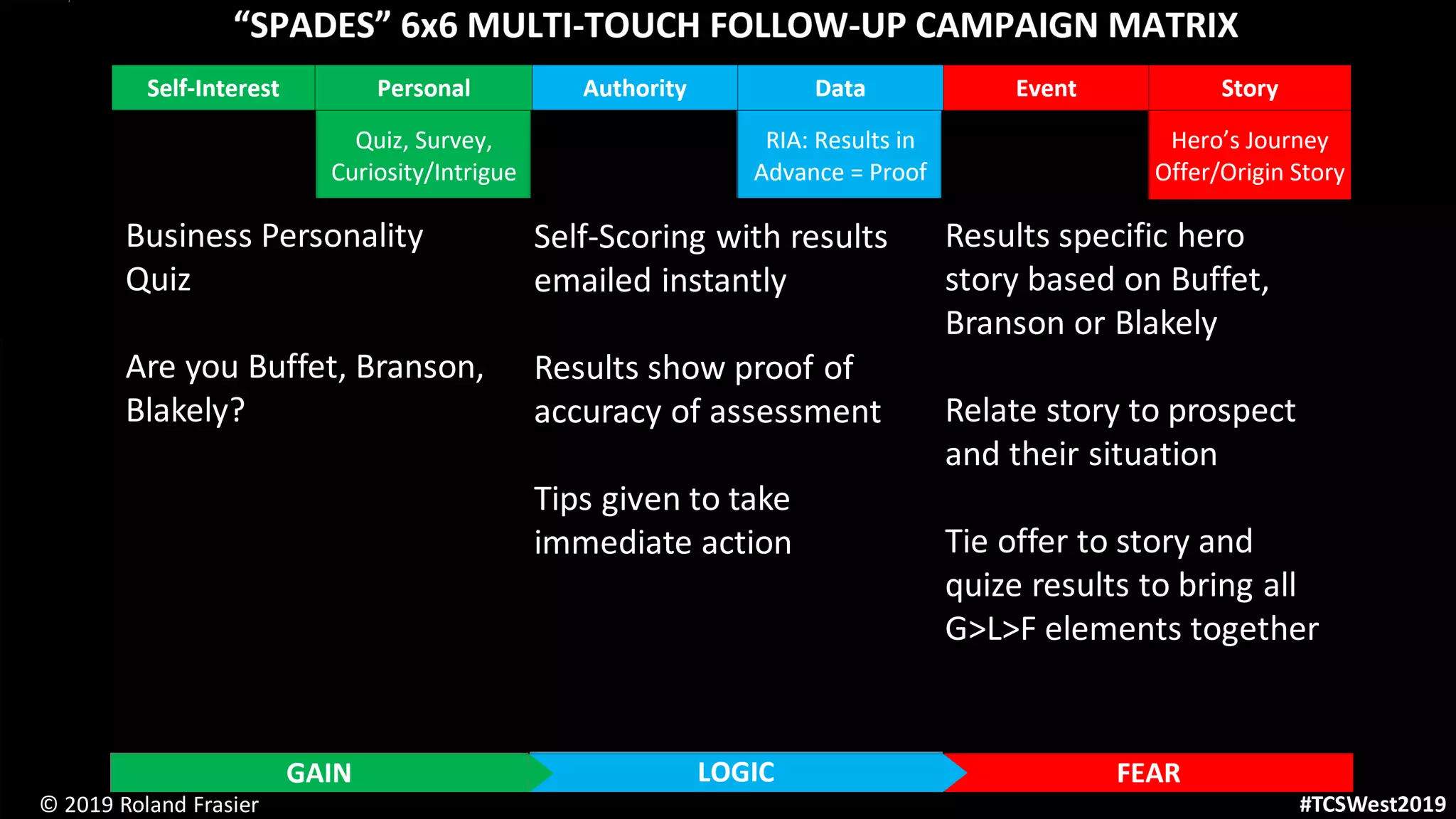 © 2019 Roland Frasier #TCSWest2019
Business Personality
Quiz
Are you Buffet, Branson,
Blakely?
Self-Scoring with results
emailed instantly
Results show proof of
accuracy of assessment
Tips given to take
immediate action
Results specific hero
story based on Buffet,
Branson or Blakely
Relate story to prospect
and their situation
Tie offer to story and
quize results to bring all
G>L>F elements together
#TCSWest2019© 2019 Roland Frasier
 