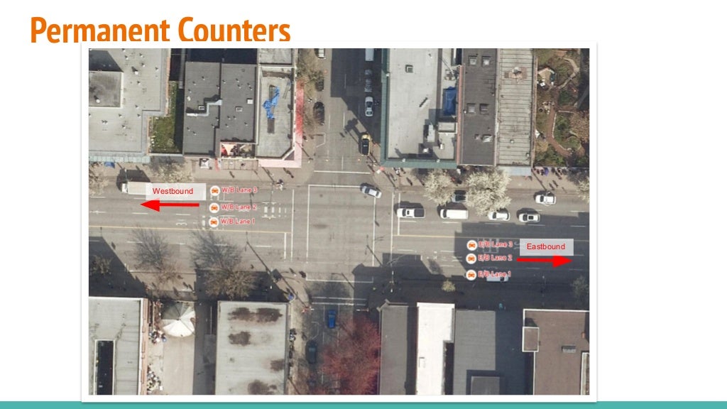 Permanent Counters
Eastbound
Westbound
 