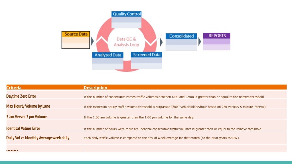 Criteria Description
Daytime Zero Error If the number of consecutive zeroes traffic volumes between 6:00 and 22:00 is greater than or equal to the relative threshold
Max Hourly Volume by Lane If the maximum hourly traffic volume threshold is surpassed (3000 vehicles/lane/hour based on 250 vehicle/ 5 minute interval)
3 am Verses 3 pm Volume If the 1:00 am volume is greater than the 1:00 pm volume for the same day.
Identical Values Error If the number of hours were there are identical consecutive traffic volumes is greater than or equal to the relative threshold
DailyVol vs MonthlyAverage week daily Each daily traffic volume is compared to the day-of-week average for that month (or the prior years MADW).
........
 