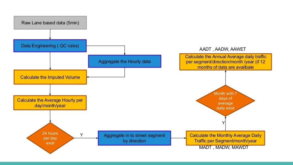 Raw Lane based data (5min)
Data Engineering ( QC rules)
Calculate the Imputed Volume
Aggregate the Hourly data
Calculate the Average Hourly per
day/month/year
Aggregate in to street segment
by direction
24 hours
per day
exist
Y Calculate the Monthly Average Daily
Traffic per Segment/month/year
Month with 7
days of
average
daily exist
Y
Calculate the Annual Average daily traffic
per segment/direction/month /year (if 12
months of data are availbale
MADT , MADW, MAWDT
AADT , AADW, AAWET
 
