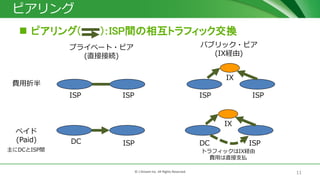 11© J-Stream Inc. All Rights Reserved.
ピアリング
 ピアリング( )：ISP間の相互トラフィック交換
プライベート・ピア
(直接接続)
パブリック・ピア
(IX経由)
ISP ISP ISP ISP
IX
費用折半
ISPDC
ペイド
(Paid)
IX
ISPDC
トラフィックはIX経由
費用は直接支払
主にDCとISP間
 