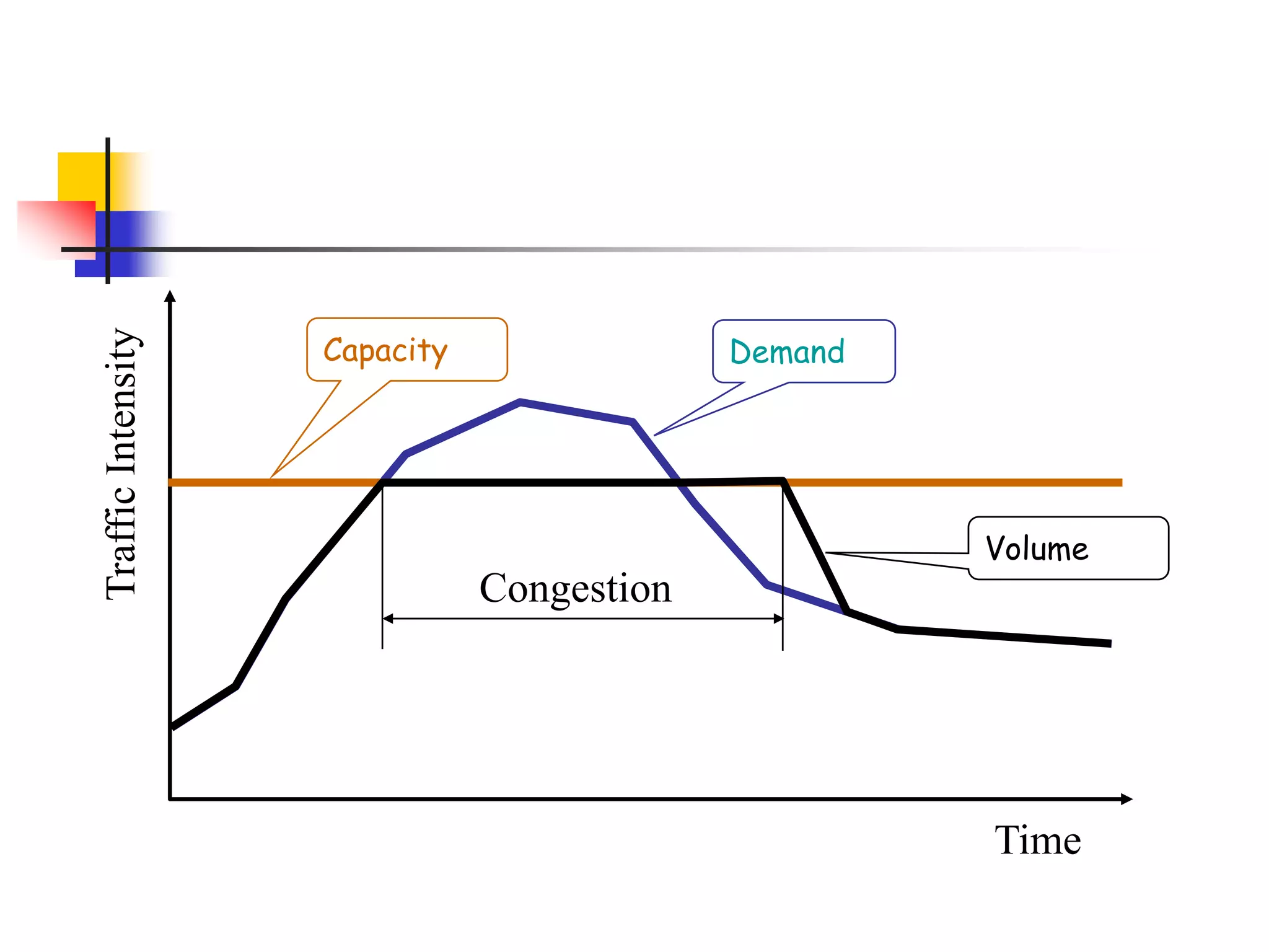 Demand
Capacity
Volume
Congestion
Time
Traffic
Intensity
 