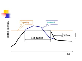 Demand
Capacity
Volume
Congestion
Time
Traffic
Intensity
 
