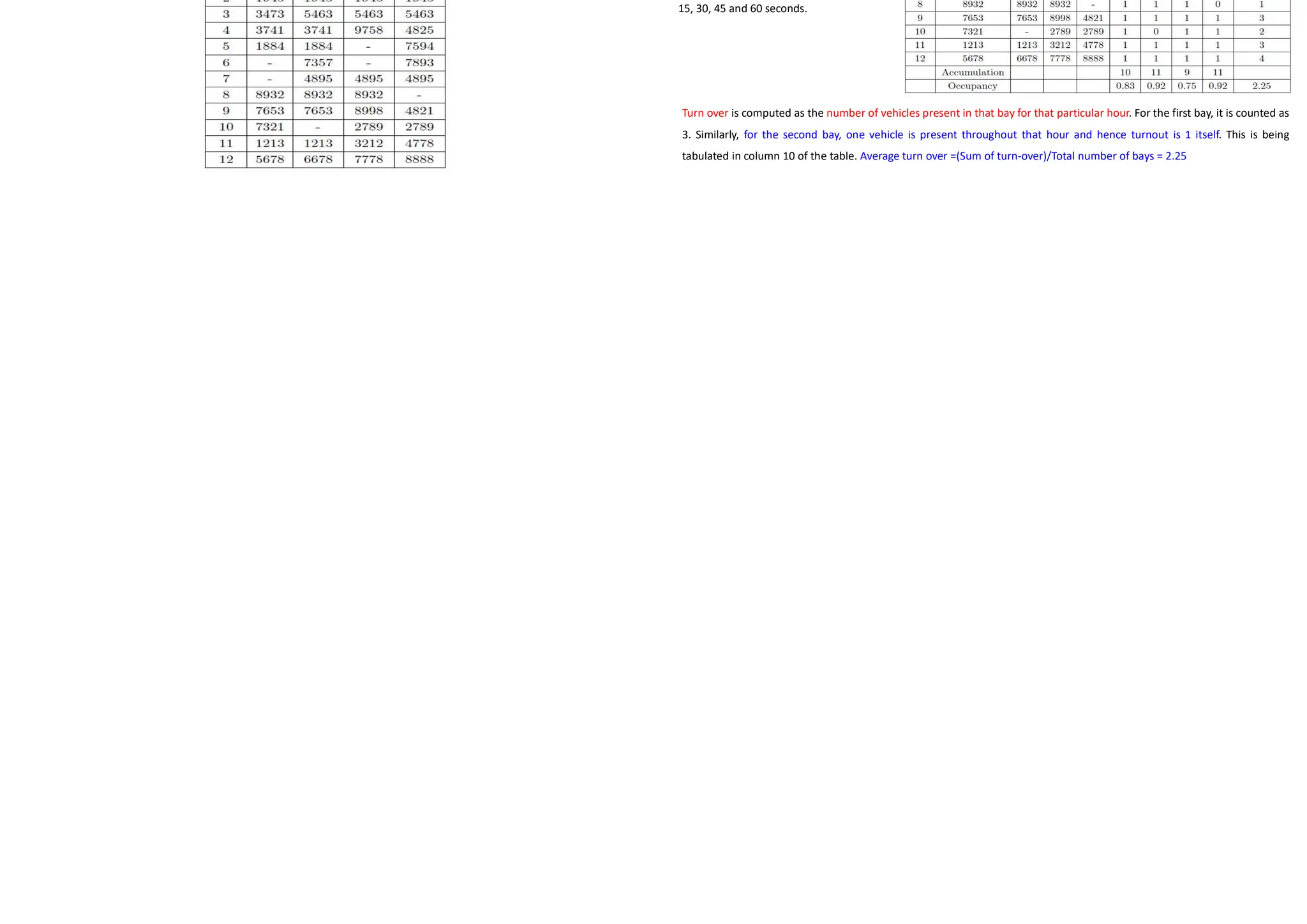 • From an in-out survey conducted for a parking area consisting of 40 bays, the initial
count was found to be 25.The number of vehicles coming in and out of the parking
lot for a time interval of 5 minutes is as shown in the table. Find the accumulation,
total parking load, average occupancy and efficiency of the parking lot
Example 1
• Accumulation can be found out as initial count plus number of vehicles that entered the parking lot till that time
minus the number of vehicles that just exited for that particular time interval. For the first time interval of 5 minutes,
accumulation can be found out as 25+3-2 = 26. It is being tabulated in column 4.
Solution
• Occupancy or parking index is given by equation For the
first time interval of five minutes, Parking index
=(26/40)*100 = 65%. The occupancy for the remaining time
slot is similarly calculated and is tabulated in column 5.
Avg. occupancy = Avg. of the occupancy values calculated
• Parking load is tabulated in column 6. It is obtained by
multiplying accumulation with the time interval. For the
first time interval, parking load = 26*5 = 130 vehicle
minutes.
• Total parking load is the summation of all the values in column 5 which is equal to 1935 vehicle minutes or 32.25 vehicle
hours
• The parking survey data collected from a parking lot by license plate method is s
shown in the table below. Find the average occupancy, average turn over, parking
load, parking capacity and efficiency of the parking lot.
Example 2 Cont…
Columns 1 to 5 is the input data. The
parking status in every bay is coded first.
If a vehicle occupies that bay for that time
interval, then it has a code 1. This is
shown in columns 6, 7, 8 and 9 of the
table corresponding to the time intervals
15, 30, 45 and 60 seconds.
Turn over is computed as the number of vehicles present in that bay for that particular hour. For the first bay, it is counted as
3. Similarly, for the second bay, one vehicle is present throughout that hour and hence turnout is 1 itself. This is being
tabulated in column 10 of the table. Average turn over =(Sum of turn-over)/Total number of bays = 2.25
 