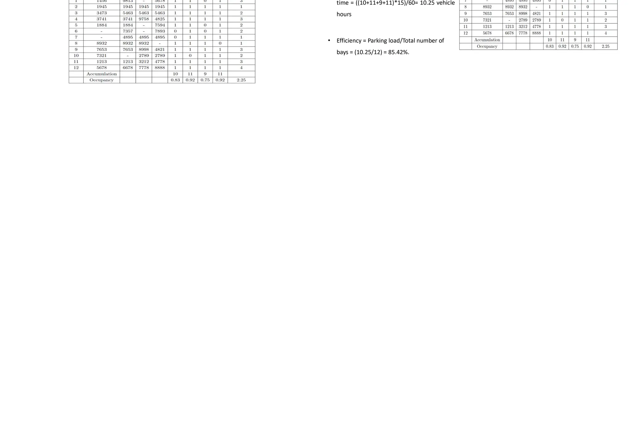 • Accumulation for a time interval is the total of number of vehicles in the bays 1 to 12 for that time
interval. Accumulation for first time interval of 15 minutes = 1+1+1+1+1+0+0+1+1+1+1+1 = 10
Solution
• Parking volume = Sum of the turn over in all the bays = 27 vehicles
• Average duration is the average time for which the parking lot was used by the vehicles. It can be calculated
as sum of the accumulation for each time interval time interval divided by the parking volume
=((10+11+9+11)*15)/27 = 22.78 minutes/vehicle
Cont…
• Occupancy for that time interval is accumulation in that particular interval divided by total number of bays.
For first time interval of 15 minutes, occupancy = (10100)/12 = 83% Average occupancy is found out as the
average of total number of vehicles occupying the bay for each time interval. It is expressed in percentage.
Average occupancy = (0.83+0.92+0.75+0.92)/4*100 = 85.42%.
Cont…
• Parking capacity = number of bays number
of hours = 12*1 = 12 vehicle hours
• Parking load = total number of vehicles
accumulated at the end of each time interval
time = ((10+11+9+11)*15)/60= 10.25 vehicle
hours
• Efficiency = Parking load/Total number of
bays = (10.25/12) = 85.42%.
Cont…
 