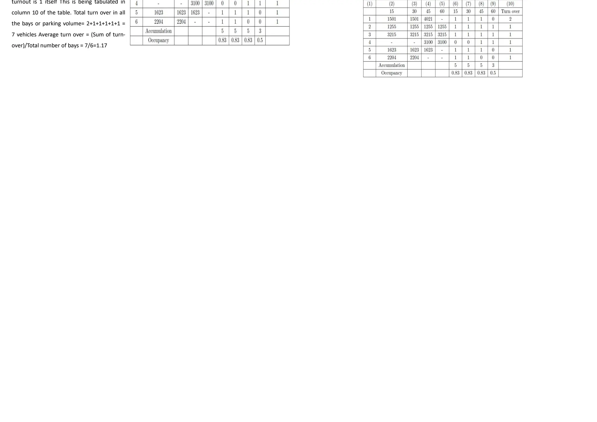 • The parking survey data collected from a parking lot by license plate
method is shown in table below. Find the average occupancy, average
turnover, parking load, parking capacity and efficiency of parking lot.
Example 3
• Column 1 to 5 is the input data. The parking status in every bay is coded first. If a vehicle occupies that bay
for that time interval, then it has a code 1. This is shown in columns 6, 7, 8 and 9 of the tables corresponding
to the time intervals 15,30,45 and 60 seconds.
Solution
• Turn over is computed as the number of
vehicles present in that bay for that particular
hour. For the first bay, it is counted as 2.
Similarly, for the second bay, one vehicle is
present throughout that hour and hence
turnout is 1 itself This is being tabulated in
column 10 of the table. Total turn over in all
the bays or parking volume= 2+1+1+1+1+1 =
7 vehicles Average turn over = (Sum of turn-
over)/Total number of bays = 7/6=1.17
Solution
• Average duration is the average time for which the parking lot was used by the vehicles. It can be
calculated as sum of the accumulation for each time interval time interval divided by the parking volume
=((5+5+5+3)*15)/7 = 38.57 minutes/vehicle.
• Average occupancy is found out as the average of total number of vehicles occupying the bay for each
time interval. It is expressed in percentage. Average occupancy =((0.83+0.83+0.83+0.5)/4)*100 = 75%.
Cont…
 