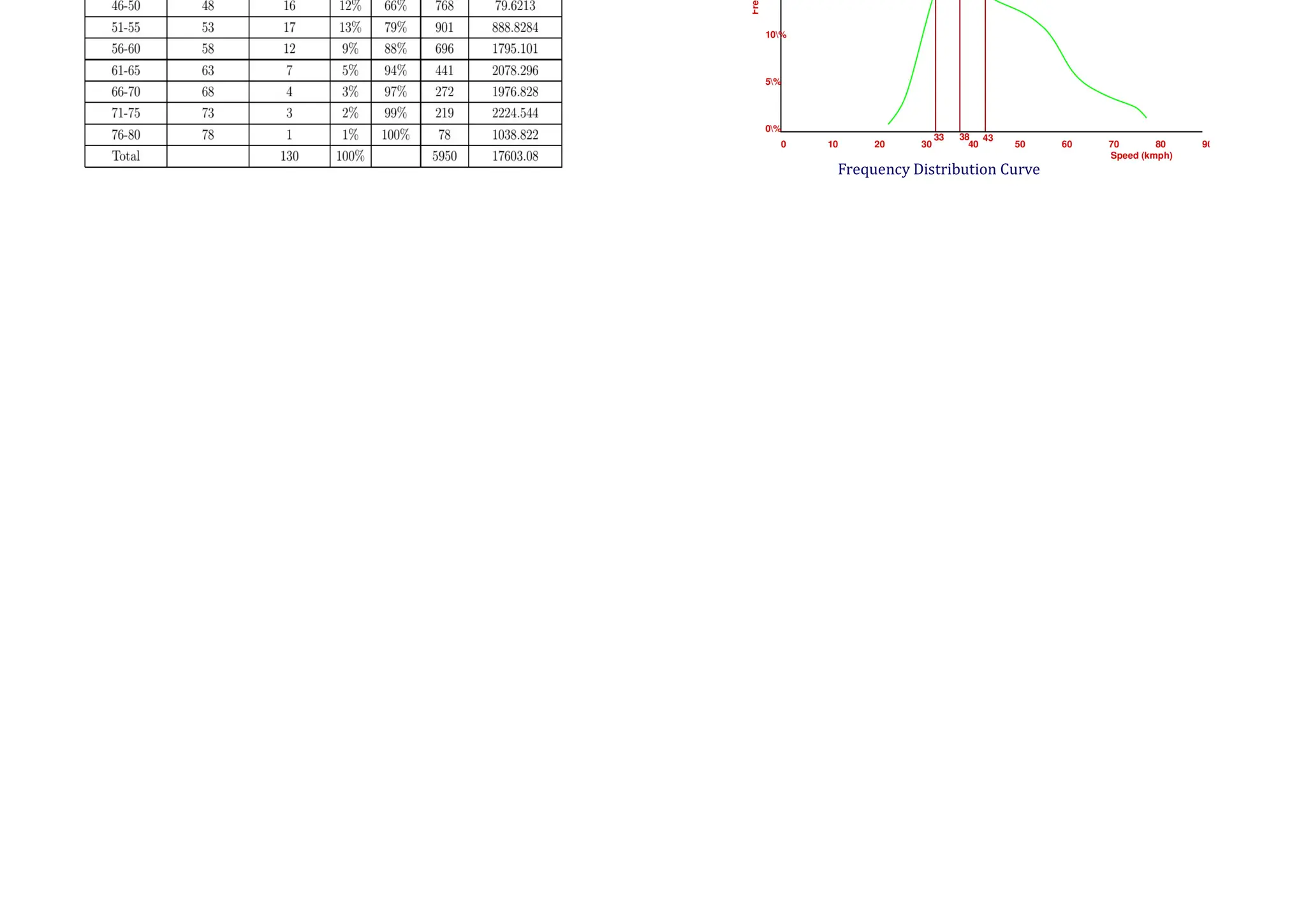 NP1
Using the spot speed data given in the following table,
collected from a freeway site operating under free-flow
conditions:
(i) Plot the frequency and cumulative frequency curves for
these data;
(ii) Obtain median speed, modal speed, pace, and percent
vehicles in pace from these plots;
(iii) Compute the mean and standard deviation of the speed
distribution;
(iv) The confidence bounds on the estimate of the true mean
speed of the underlying distribution with 95%
confidence? With 99.7% confidence; and
(v) Based on these results, compute the sample size needed
to achieve a tolerance of±1.5 kmph with 95%
confidence.
NP1…..
Solution Solution From the curves, Median speed, v50 = 43 kmph;
Modal speed, = 38 kmph; the Pace = 33 - 43 kmph;
Percent vehicles in pace = 54-20= 34%; and
85th Percentile speed = 58 kmph.
Frequency Distribution Curve
 