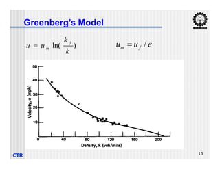 Greenberg’s Model
)
ln(
k
k
u
u
j
m
 e
u
u f
m /

CTR 15
 