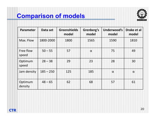Parameter Data set Greenshields
model
Grenberg’s
model
Underwood’s
model
Drake et al
model
Max. Flow 1800-2000 1800 1565 1590 1810
Free flow
speed
50 – 55 57 α 75 49
Optimum 28 – 38 29 23 28 30
Comparison of models
CTR 20
Optimum
speed
28 – 38 29 23 28 30
Jam density 185 – 250 125 185 α α
Optimum
density
48 – 65 62 68 57 61
 