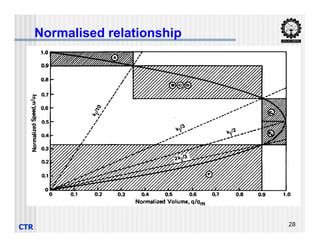Normalised relationship
CTR 28
 