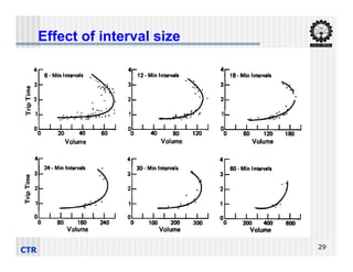 Effect of interval size
CTR 29
 