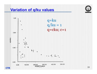 q=ku
q/ku = 1
q=cku; c=1
Variation of q/ku values
CTR 33
 
