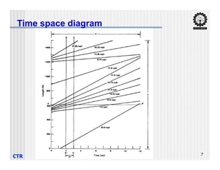 Time space diagram
CTR 7
 