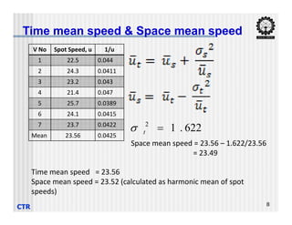 V No Spot Speed, u 1/u
1 22.5 0.044
2 24.3 0.0411
3 23.2 0.043
4 21.4 0.047
5 25.7 0.0389
6 24.1 0.0415
Time mean speed & Space mean speed
CTR 8
6 24.1 0.0415
7 23.7 0.0422
Mean 23.56 0.0425
Time mean speed = 23.56
Space mean speed = 23.52 (calculated as harmonic mean of spot
speeds)
622
.
1
2

t

Space mean speed = 23.56 – 1.622/23.56
= 23.49
 