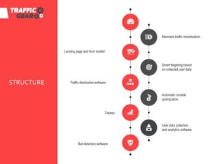 STRUCTURE
Landing page and form builder
Traffic distribution software
Tracker
Bot detection software
Remnant traffic monetization
Smart targeting based
on collected user data
Automatic tunable
optimization
User data collection
and analytics software
 