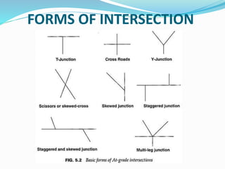 FORMS OF INTERSECTION
 