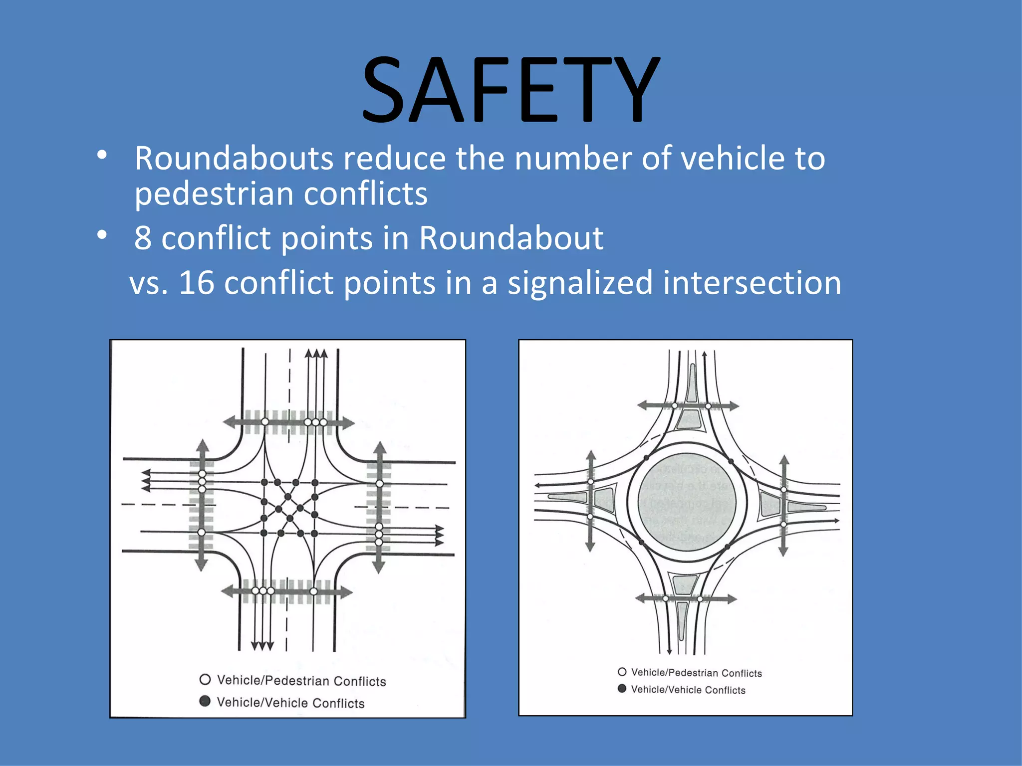 Roundabouts reduce the number of vehicle to pedestrian conflicts 8 conflict points in Roundabout vs. 16 conflict points in a signalized intersection SAFETY