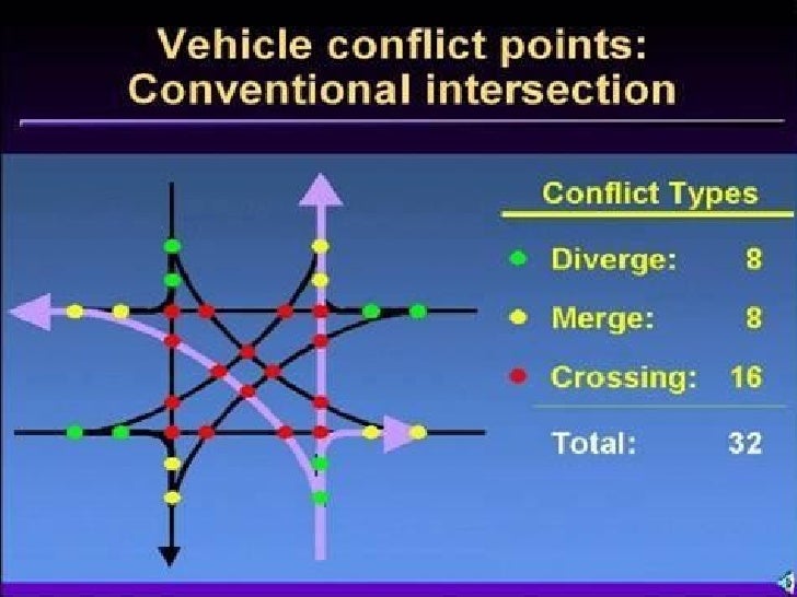 Traffic Intersection Points Of Conflict