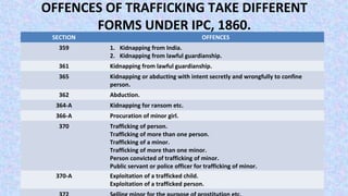 OFFENCES OF TRAFFICKING TAKE DIFFERENT
FORMS UNDER IPC, 1860.
SECTION OFFENCES
359 1. Kidnapping from India.
2. Kidnapping from lawful guardianship.
361 Kidnapping from lawful guardianship.
365 Kidnapping or abducting with intent secretly and wrongfully to confine
person.
362 Abduction.
364-A Kidnapping for ransom etc.
366-A Procuration of minor girl.
370 Trafficking of person.
Trafficking of more than one person.
Trafficking of a minor.
Trafficking of more than one minor.
Person convicted of trafficking of minor.
Public servant or police officer for trafficking of minor.
370-A Exploitation of a trafficked child.
Exploitation of a trafficked person.
 