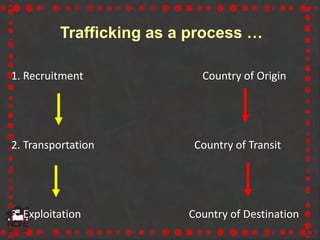 Trafficking as a process …
1. Recruitment Country of Origin
2. Transportation Country of Transit
3. Exploitation Country of Destination
 