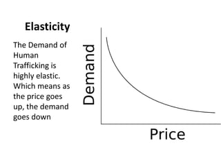 Elasticity
The Demand of
Human
Trafficking is
highly elastic.
Which means as
the price goes
up, the demand
goes down
 