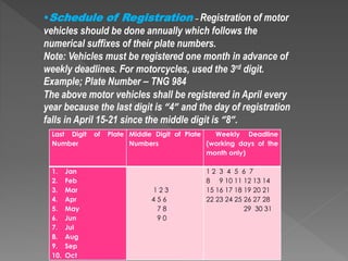 Last Digit of Plate
Number
Middle Digit of Plate
Numbers
Weekly Deadline
(working days of the
month only)
1. Jan
2. Feb
3. Mar
4. Apr
5. May
6. Jun
7. Jul
8. Aug
9. Sep
10. Oct
1 2 3
4 5 6
7 8
9 0
1 2 3 4 5 6 7
8 9 10 11 12 13 14
15 16 17 18 19 20 21
22 23 24 25 26 27 28
29 30 31
•Schedule of Registration – Registration of motor
vehicles should be done annually which follows the
numerical suffixes of their plate numbers.
Note: Vehicles must be registered one month in advance of
weekly deadlines. For motorcycles, used the 3rd digit.
Example; Plate Number – TNG 984
The above motor vehicles shall be registered in April every
year because the last digit is “4” and the day of registration
falls in April 15-21 since the middle digit is “8”.
 