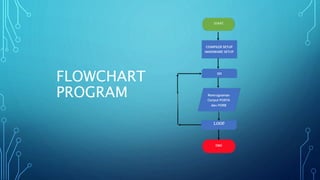 FLOWCHART
PROGRAM
 