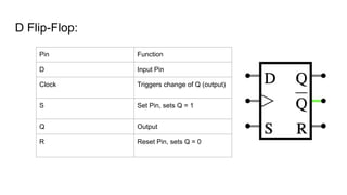 D Flip-Flop:
Pin Function
D Input Pin
Clock Triggers change of Q (output)
S Set Pin, sets Q = 1
Q Output
R Reset Pin, sets Q = 0
 