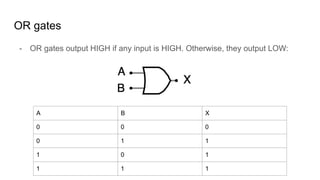 OR gates
- OR gates output HIGH if any input is HIGH. Otherwise, they output LOW:
A B X
0 0 0
0 1 1
1 0 1
1 1 1
 