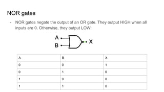 NOR gates
- NOR gates negate the output of an OR gate. They output HIGH when all
inputs are 0. Otherwise, they output LOW:
A B X
0 0 1
0 1 0
1 0 0
1 1 0
 