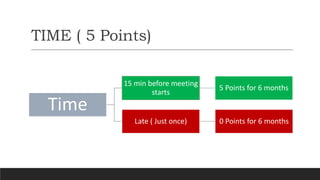 TIME ( 5 Points)
Time
15 min before meeting
starts
5 Points for 6 months
Late ( Just once) 0 Points for 6 months