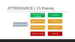 ATTENDANCE ( 15 Points)
Attendance
Present for all 26
meetings
15 Points
Absent for 1/26 10 Points
Absent for 2/26 5 Points
Absent for 3/26 0 Points