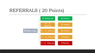 REFERRALS ( 20 Points)
Referrals
32 Referrals 20 Points
26 – 31
Referrals 15 Points
20 – 25 Referrals 10 Points
13 – 19 Referrals 5 Points
0 – 12 Referrals 0 Points