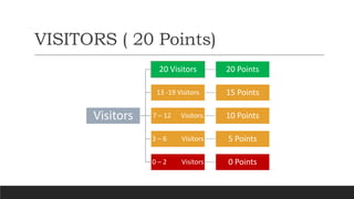VISITORS ( 20 Points)
Visitors
20 Visitors 20 Points
13 -19 Visitors 15 Points
7 – 12 Visitors 10 Points
3 – 6 Visitors 5 Points
0 – 2 Visitors 0 Points