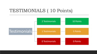 TESTIMONIALS ( 10 Points)
Testimonials
2 Testimonials 10 Points
1 Testimonials 5 Points
0 Testimonials 0 Points
