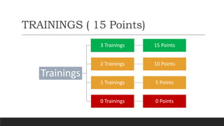 TRAININGS ( 15 Points)
Trainings
3 Trainings 15 Points
2 Trainings 10 Points
1 Trainings 5 Points
0 Trainings 0 Points