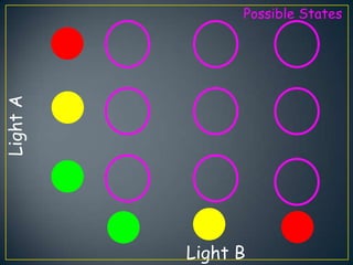 Light A         Possible States




          Light B
 